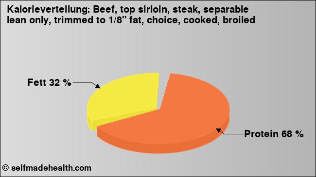 Kalorienverteilung: Beef, top sirloin, steak, separable lean only, trimmed to 1/8