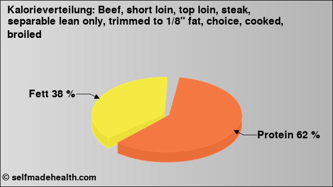 Kalorienverteilung: Beef, short loin, top loin, steak, separable lean only, trimmed to 1/8