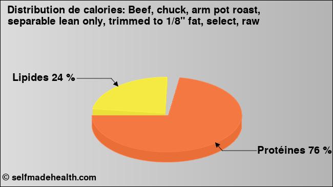 Calories: Beef, chuck, arm pot roast, separable lean only, trimmed to 1/8