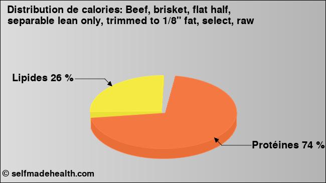 Calories: Beef, brisket, flat half, separable lean only, trimmed to 1/8
