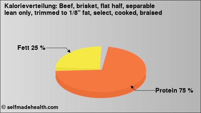 Kalorienverteilung: Beef, brisket, flat half, separable lean only, trimmed to 1/8