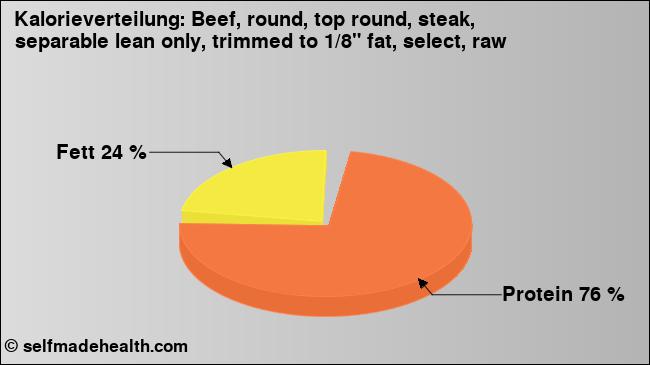 Kalorienverteilung: Beef, round, top round, steak, separable lean only, trimmed to 1/8