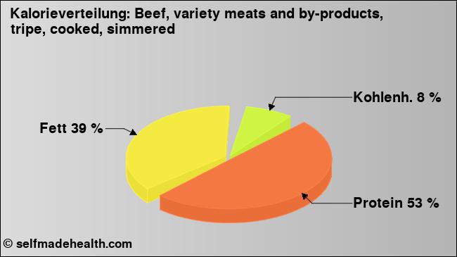 Kalorienverteilung: Beef, variety meats and by-products, tripe, cooked, simmered (Grafik, Nährwerte)