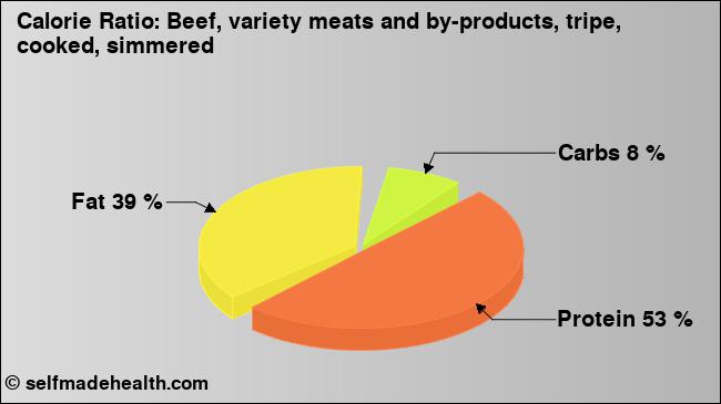 Calorie ratio: Beef, variety meats and by-products, tripe, cooked, simmered (chart, nutrition data)