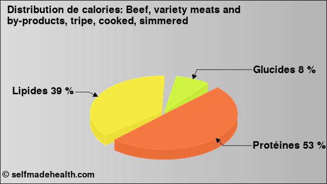 Calories: Beef, variety meats and by-products, tripe, cooked, simmered (diagramme, valeurs nutritives)