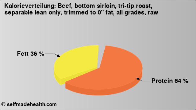 Kalorienverteilung: Beef, bottom sirloin, tri-tip roast, separable lean only, trimmed to 0