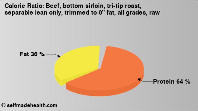 Calorie ratio: Beef, bottom sirloin, tri-tip roast, separable lean only, trimmed to 0
