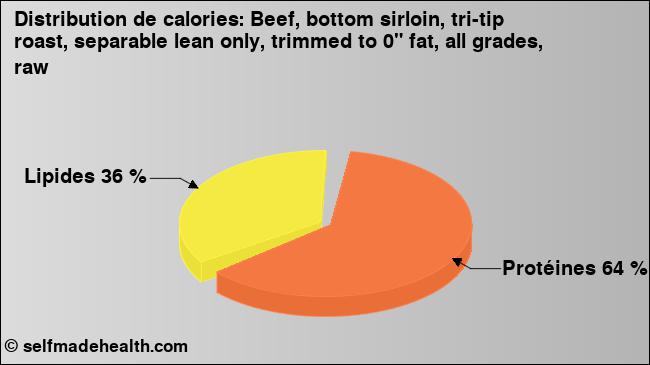 Calories: Beef, bottom sirloin, tri-tip roast, separable lean only, trimmed to 0