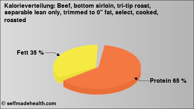 Kalorienverteilung: Beef, bottom sirloin, tri-tip roast, separable lean only, trimmed to 0