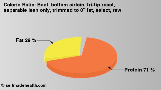 Calorie ratio: Beef, bottom sirloin, tri-tip roast, separable lean only, trimmed to 0
