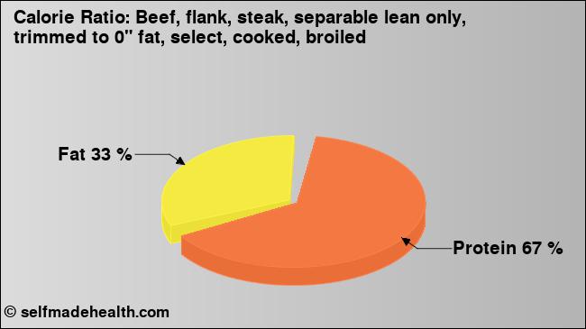 Calorie ratio: Beef, flank, steak, separable lean only, trimmed to 0