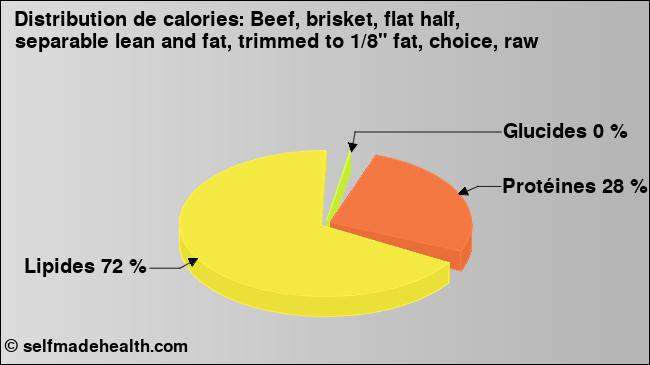 Calories: Beef, brisket, flat half, separable lean and fat, trimmed to 1/8