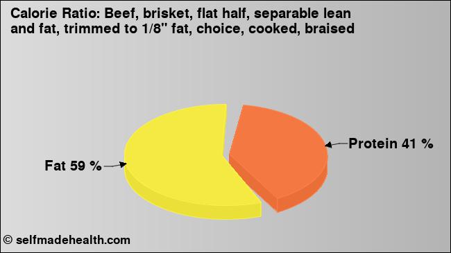 Calorie ratio: Beef, brisket, flat half, separable lean and fat, trimmed to 1/8