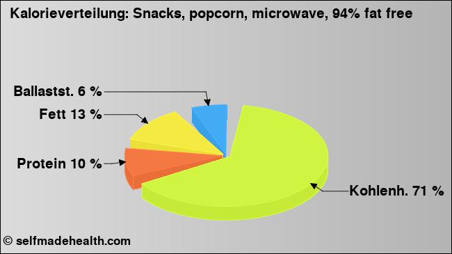 Kalorienverteilung: Snacks, popcorn, microwave, 94% fat free (Grafik, Nährwerte)