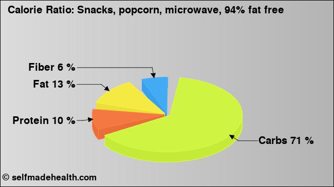 Calorie ratio: Snacks, popcorn, microwave, 94% fat free (chart, nutrition data)