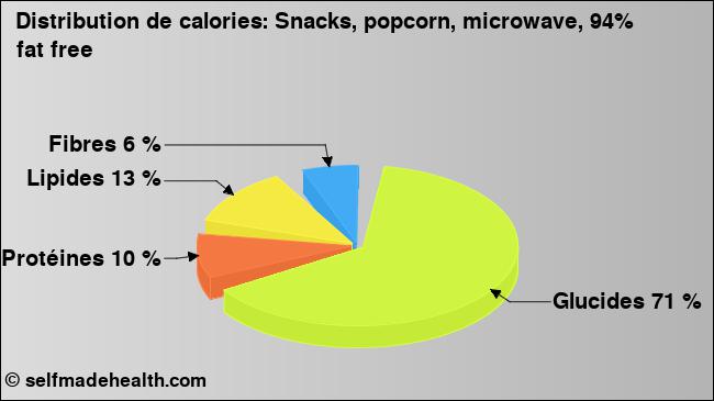 Calories: Snacks, popcorn, microwave, 94% fat free (diagramme, valeurs nutritives)