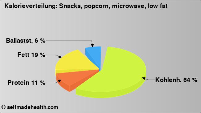Kalorienverteilung: Snacks, popcorn, microwave, low fat (Grafik, Nährwerte)