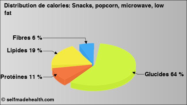 Calories: Snacks, popcorn, microwave, low fat (diagramme, valeurs nutritives)