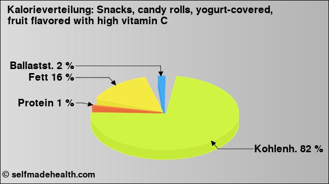 Kalorienverteilung: Snacks, candy rolls, yogurt-covered, fruit flavored with high vitamin C (Grafik, Nährwerte)
