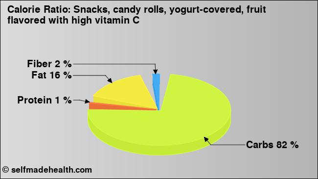 Calorie ratio: Snacks, candy rolls, yogurt-covered, fruit flavored with high vitamin C (chart, nutrition data)