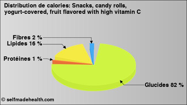 Calories: Snacks, candy rolls, yogurt-covered, fruit flavored with high vitamin C (diagramme, valeurs nutritives)