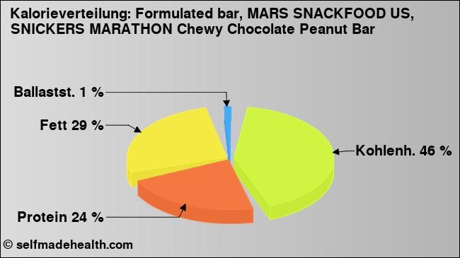 Kalorienverteilung: Formulated bar, MARS SNACKFOOD US, SNICKERS MARATHON Chewy Chocolate Peanut Bar (Grafik, Nährwerte)
