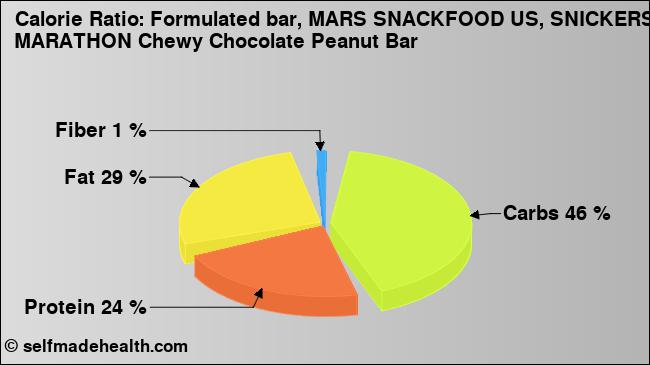 Calorie ratio: Formulated bar, MARS SNACKFOOD US, SNICKERS MARATHON Chewy Chocolate Peanut Bar (chart, nutrition data)