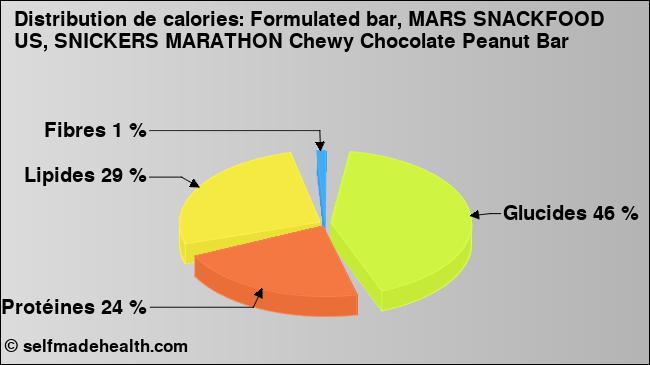 Calories: Formulated bar, MARS SNACKFOOD US, SNICKERS MARATHON Chewy Chocolate Peanut Bar (diagramme, valeurs nutritives)