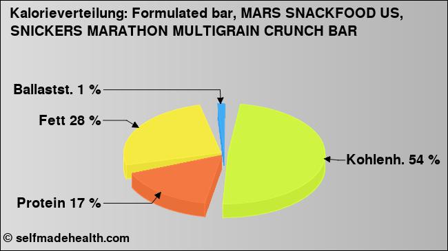 Kalorienverteilung: Formulated bar, MARS SNACKFOOD US, SNICKERS MARATHON MULTIGRAIN CRUNCH BAR (Grafik, Nährwerte)
