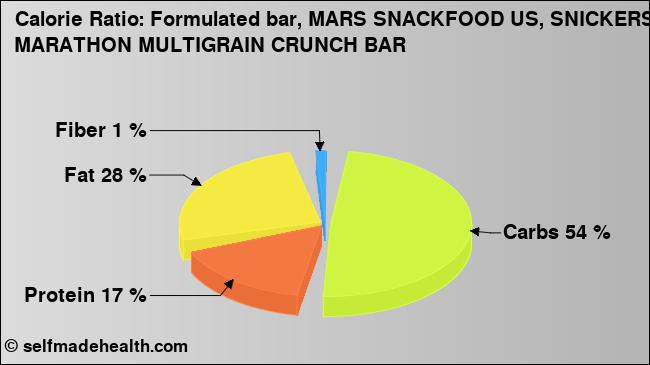 Calorie ratio: Formulated bar, MARS SNACKFOOD US, SNICKERS MARATHON MULTIGRAIN CRUNCH BAR (chart, nutrition data)