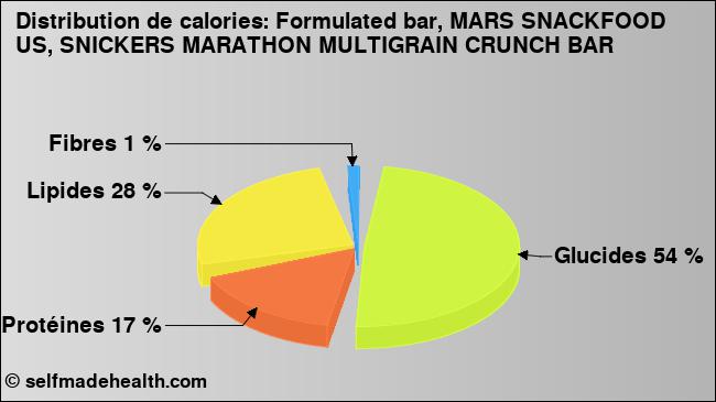 Calories: Formulated bar, MARS SNACKFOOD US, SNICKERS MARATHON MULTIGRAIN CRUNCH BAR (diagramme, valeurs nutritives)