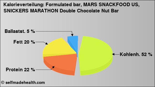 Kalorienverteilung: Formulated bar, MARS SNACKFOOD US, SNICKERS MARATHON Double Chocolate Nut Bar (Grafik, Nährwerte)