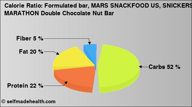 Calorie ratio: Formulated bar, MARS SNACKFOOD US, SNICKERS MARATHON Double Chocolate Nut Bar (chart, nutrition data)