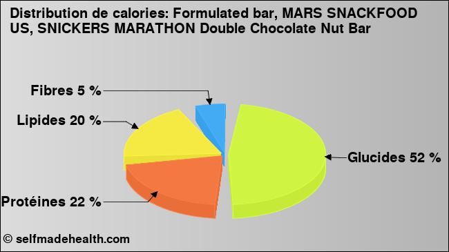 Calories: Formulated bar, MARS SNACKFOOD US, SNICKERS MARATHON Double Chocolate Nut Bar (diagramme, valeurs nutritives)