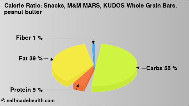Calorie ratio: Snacks, M&M MARS, KUDOS Whole Grain Bars, peanut butter (chart, nutrition data)