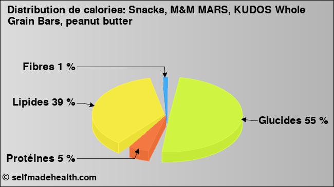 Calories: Snacks, M&M MARS, KUDOS Whole Grain Bars, peanut butter (diagramme, valeurs nutritives)