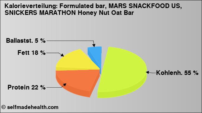 Kalorienverteilung: Formulated bar, MARS SNACKFOOD US, SNICKERS MARATHON Honey Nut Oat Bar (Grafik, Nährwerte)