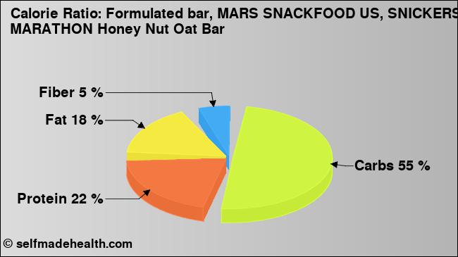 Calorie ratio: Formulated bar, MARS SNACKFOOD US, SNICKERS MARATHON Honey Nut Oat Bar (chart, nutrition data)