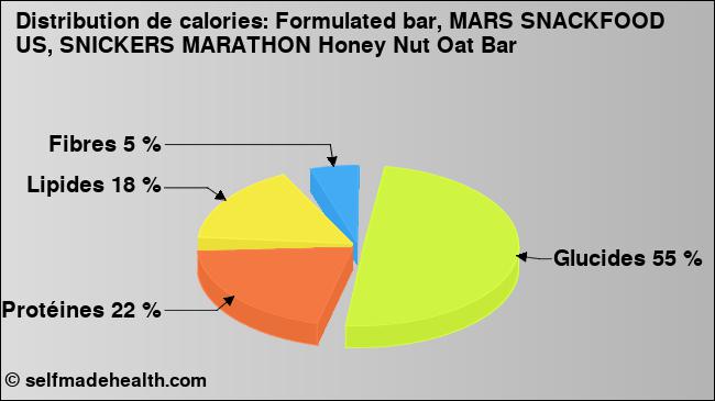 Calories: Formulated bar, MARS SNACKFOOD US, SNICKERS MARATHON Honey Nut Oat Bar (diagramme, valeurs nutritives)