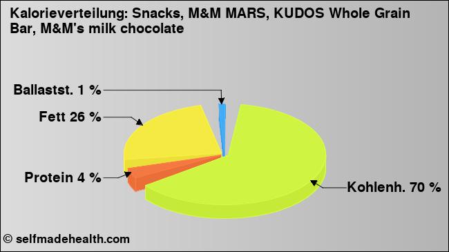 Kalorienverteilung: Snacks, M&M MARS, KUDOS Whole Grain Bar, M&M's milk chocolate (Grafik, Nährwerte)