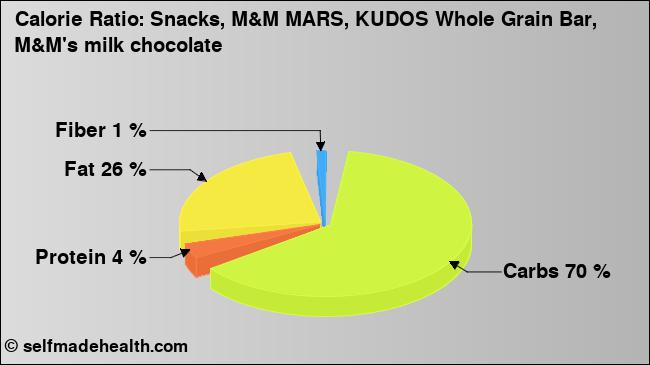 Calorie ratio: Snacks, M&M MARS, KUDOS Whole Grain Bar, M&M's milk chocolate (chart, nutrition data)