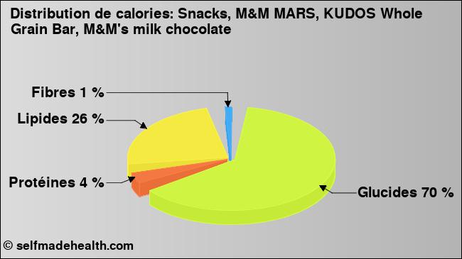 Calories: Snacks, M&M MARS, KUDOS Whole Grain Bar, M&M's milk chocolate (diagramme, valeurs nutritives)