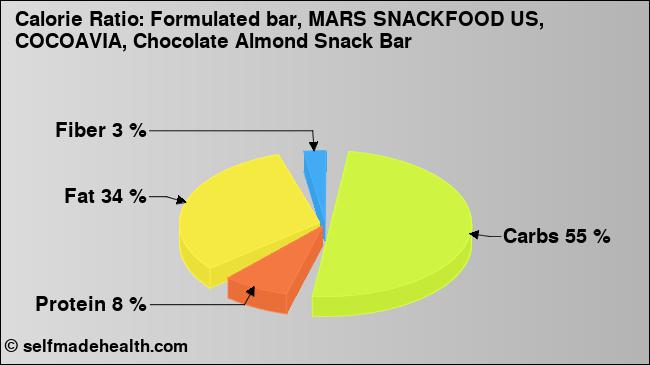 Calorie ratio: Formulated bar, MARS SNACKFOOD US, COCOAVIA, Chocolate Almond Snack Bar (chart, nutrition data)