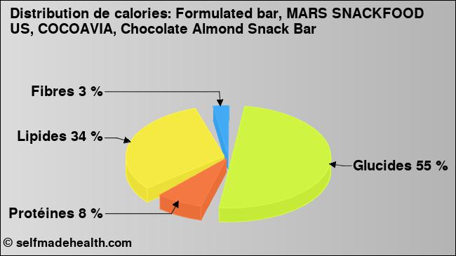 Calories: Formulated bar, MARS SNACKFOOD US, COCOAVIA, Chocolate Almond Snack Bar (diagramme, valeurs nutritives)