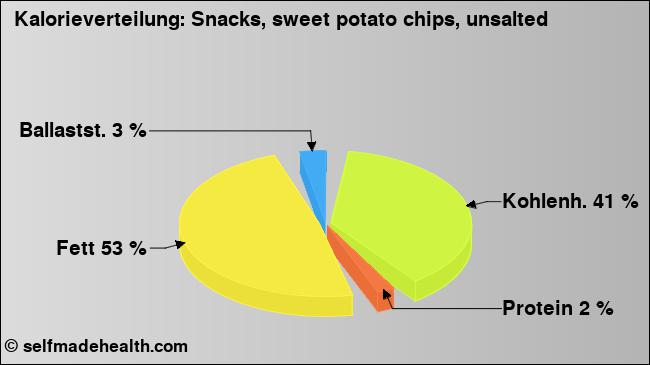 Kalorienverteilung: Snacks, sweet potato chips, unsalted (Grafik, Nährwerte)