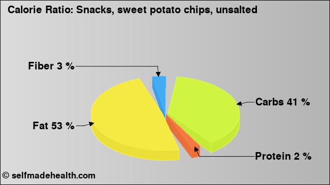 Calorie ratio: Snacks, sweet potato chips, unsalted (chart, nutrition data)