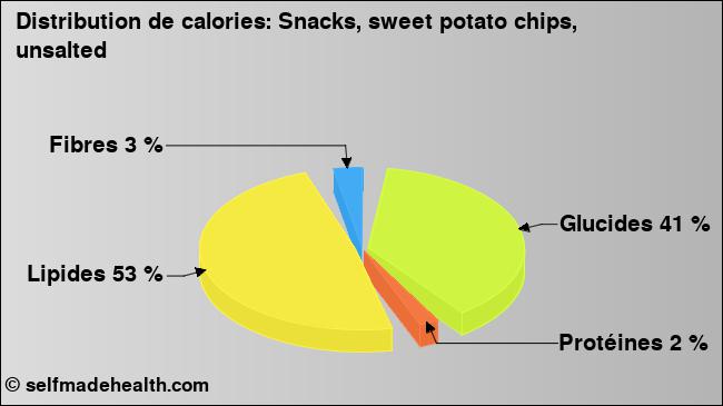 Calories: Snacks, sweet potato chips, unsalted (diagramme, valeurs nutritives)