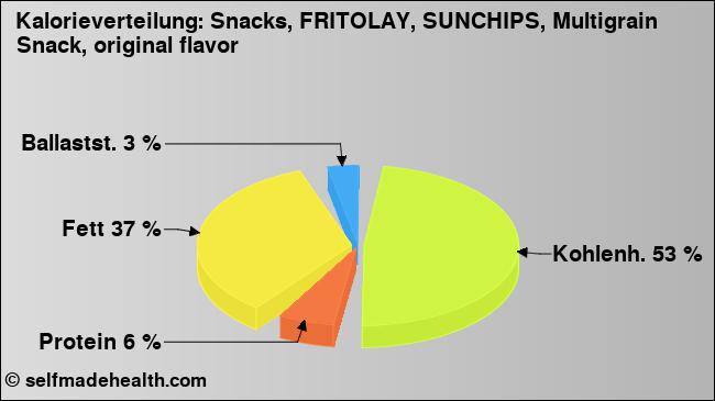 Kalorienverteilung: Snacks, FRITOLAY, SUNCHIPS, Multigrain Snack, original flavor (Grafik, Nährwerte)