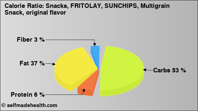 Calorie ratio: Snacks, FRITOLAY, SUNCHIPS, Multigrain Snack, original flavor (chart, nutrition data)