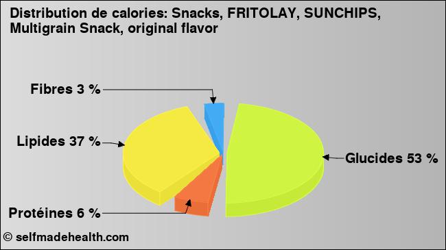 Calories: Snacks, FRITOLAY, SUNCHIPS, Multigrain Snack, original flavor (diagramme, valeurs nutritives)